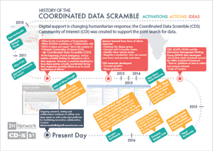 History of the Coordinated Data Scramble