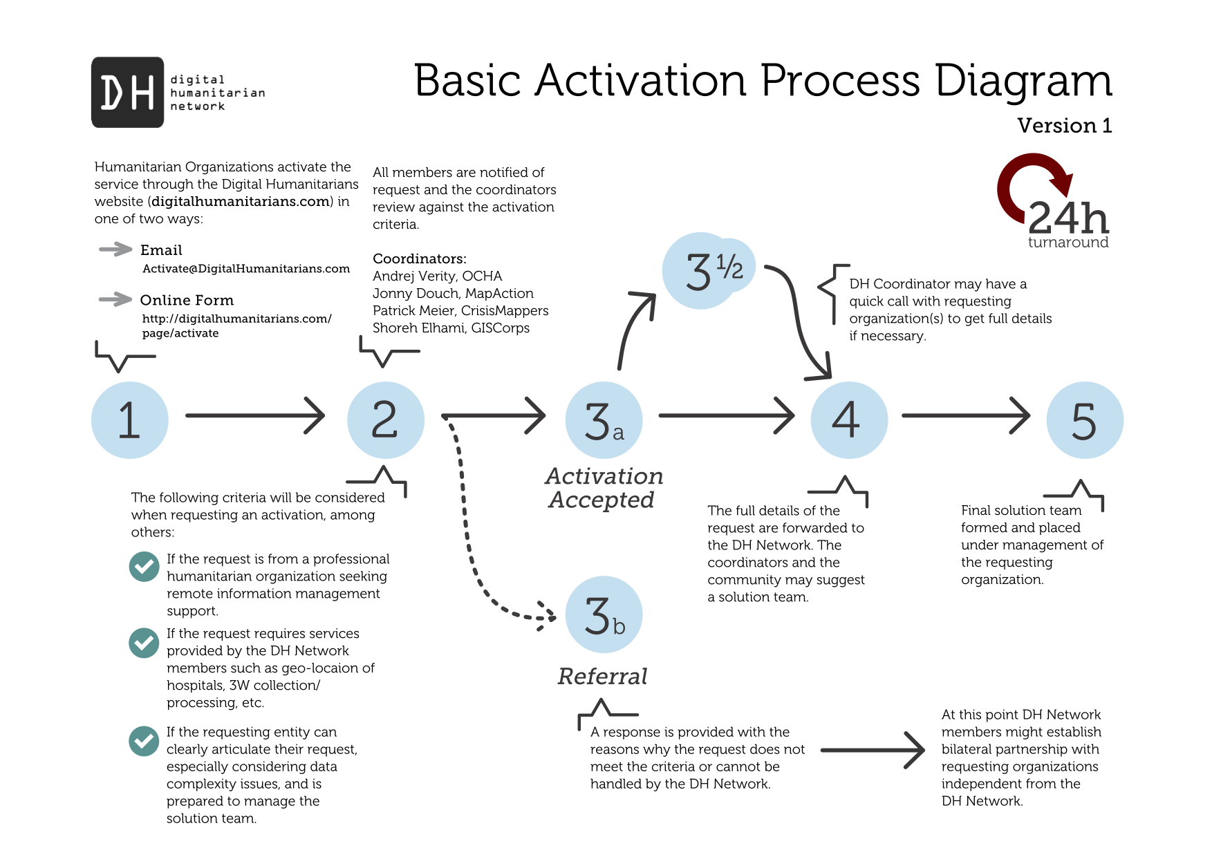 Activation Diagram (Archive) - Digital Humanitarian Network